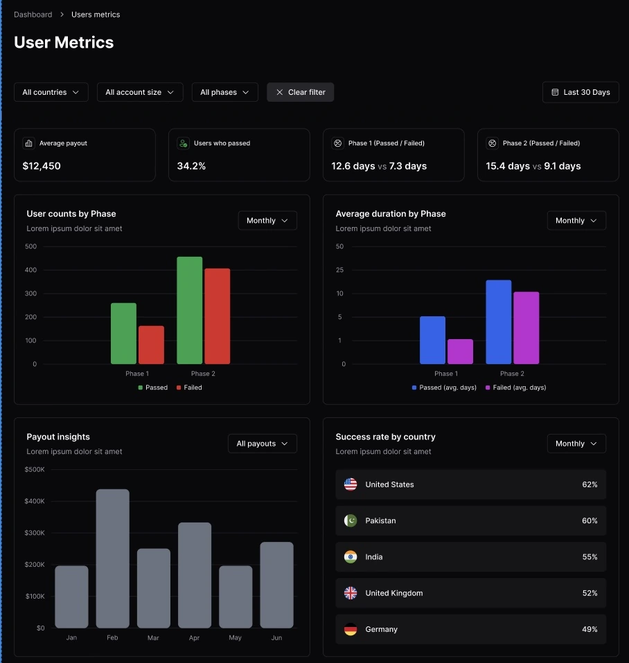 DashProp admin dashboard — user metrics, phases, payouts and success by country